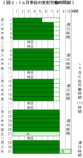 1ヶ月の変形労働時間制