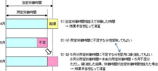 不足労働時間